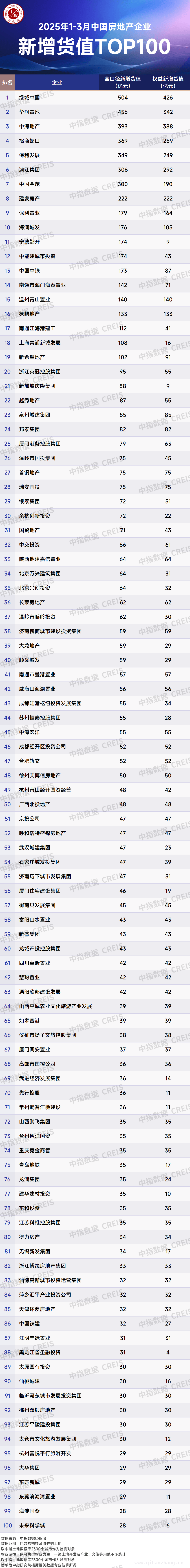 2025年1 - 3月房企拿地数据出炉，市场回暖趋势明显，2025开年房地产：央国企主导拿地市场，民企局部发力