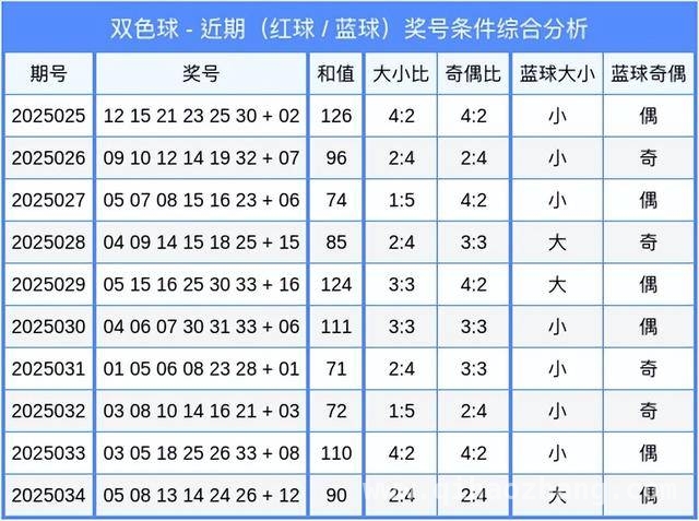 2025034期双色球开奖，2025035期大小奇偶和值深度分析，双色球2025034期号码公布，专家解析2025035期趋势
