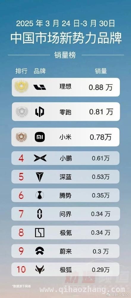 新势力车企3月最后一周销量比拼，哪家表现亮眼？，3月最后一周：理想、零跑等新势力汽车销量排名情况