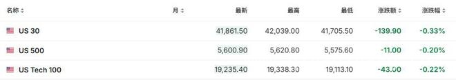 美股盘前三大指数期货走低，贸易风险笼罩市场，贸易关税悬而未决，美股期货与欧洲股市表现分化
