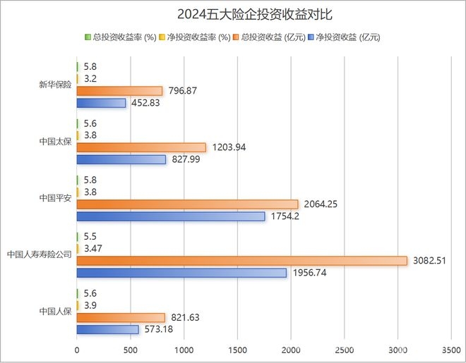 2024年五大险企业绩增长，潜藏的挑战浮出水面