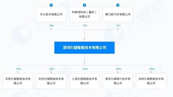 华为引望股权多元化进展：阿维塔和赛力斯入局，华为智能汽车子公司股权变更，汽车业务潜力尽显