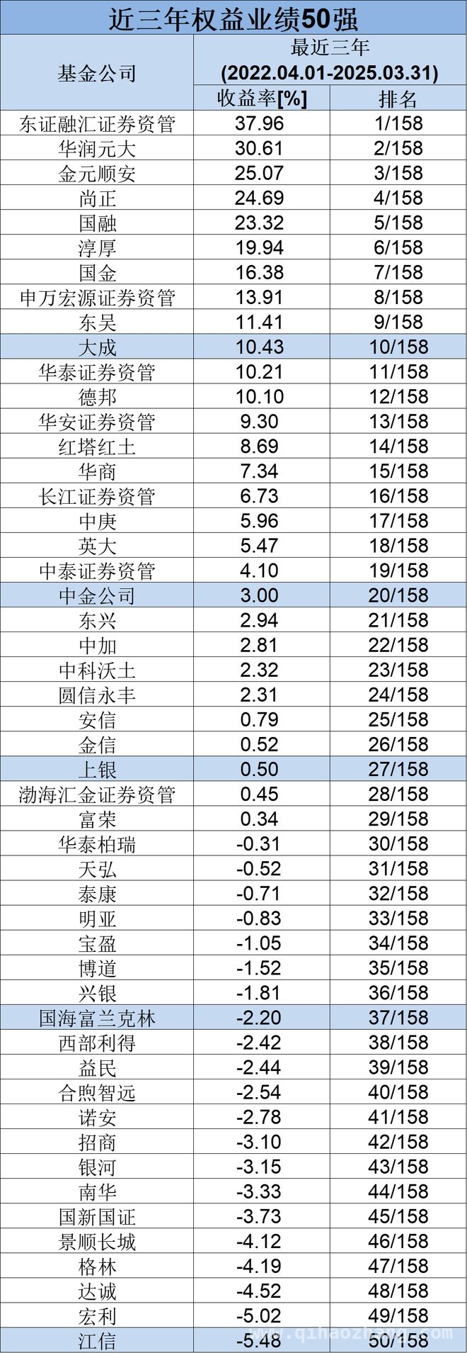 聚焦海通证券榜单：基金公司不同周期业绩大比拼