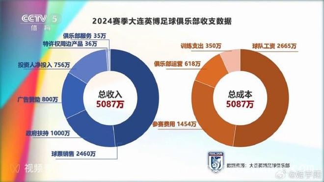 揭秘大连英博足球俱乐部上赛季财务，新挑战待解，大连英博上赛季收支明细公布，保级资金存短板