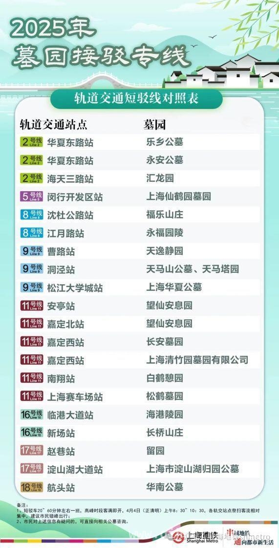 清明上海地铁大调整，出行攻略请查收！ 清明祭扫高峰，上海地铁这样为市民“护航”！