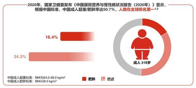 体重管理刻不容缓，肥胖数据敲响健康警钟！，肥胖危机来袭，你该如何应对？